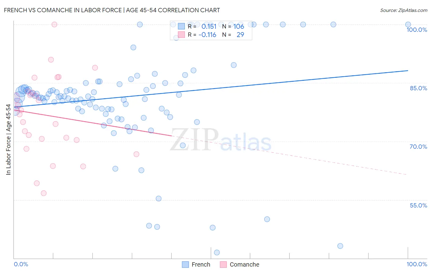 French vs Comanche In Labor Force | Age 45-54