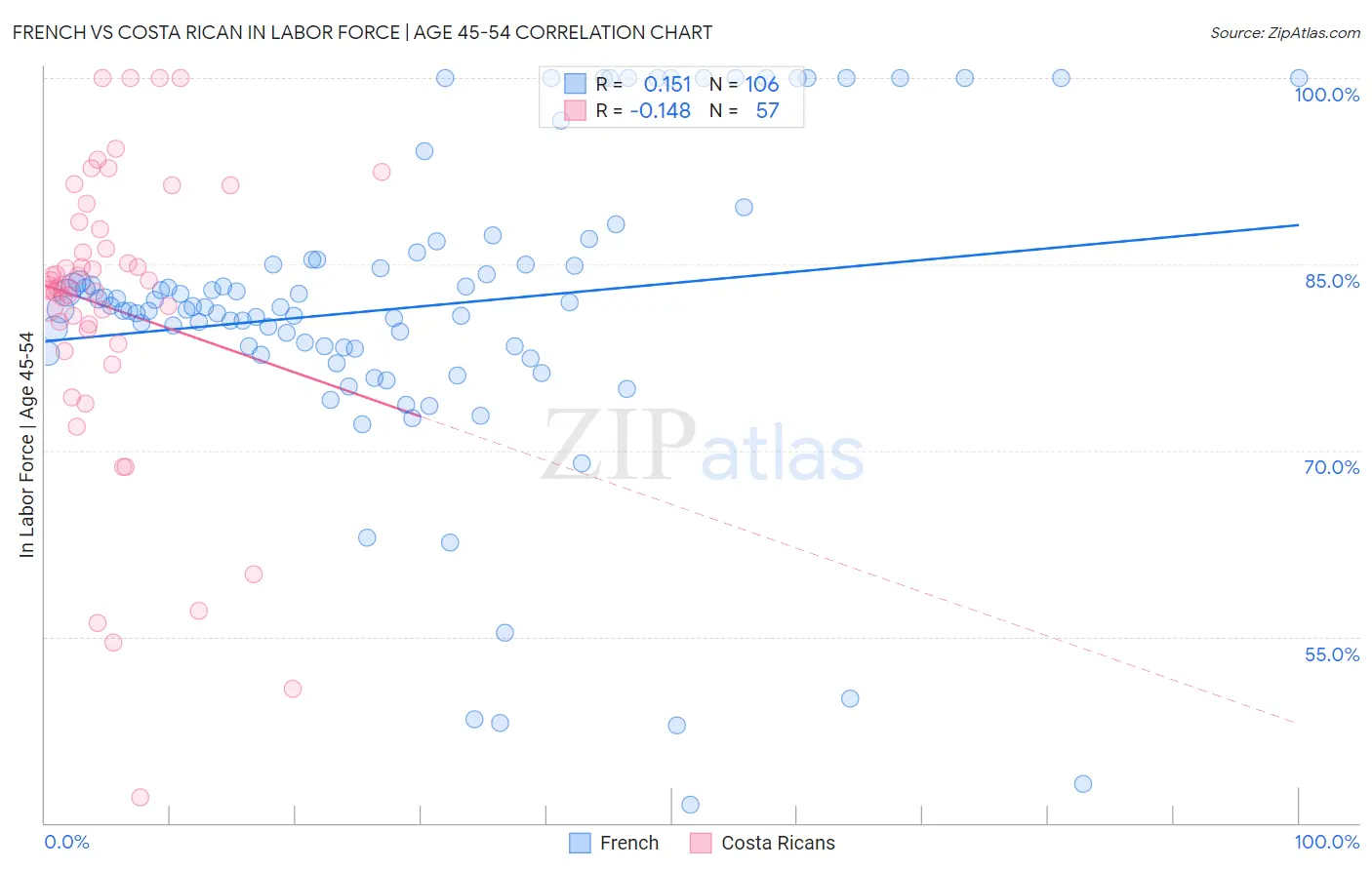 French vs Costa Rican In Labor Force | Age 45-54