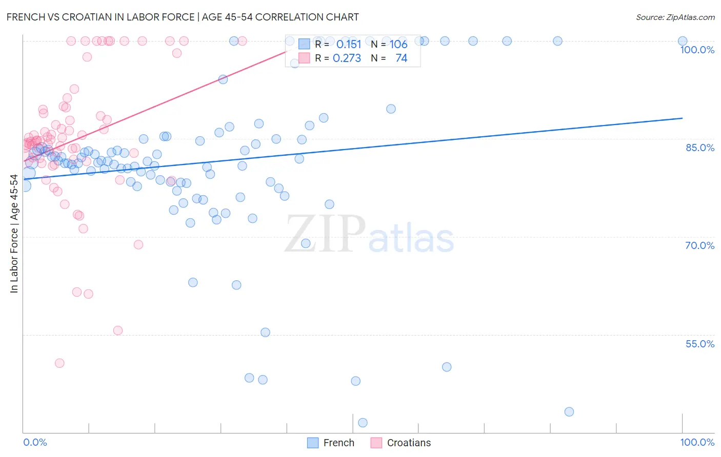 French vs Croatian In Labor Force | Age 45-54