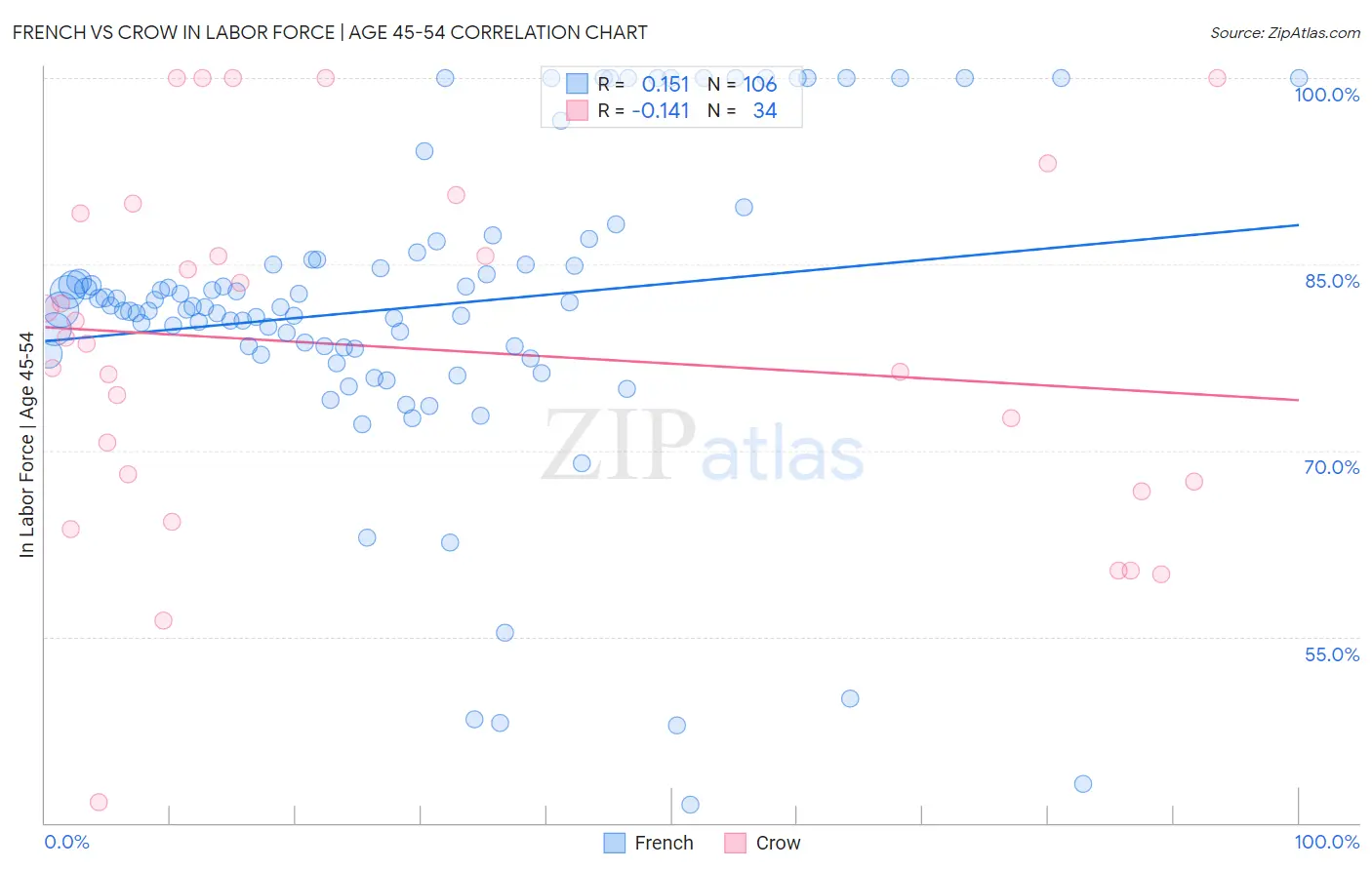 French vs Crow In Labor Force | Age 45-54