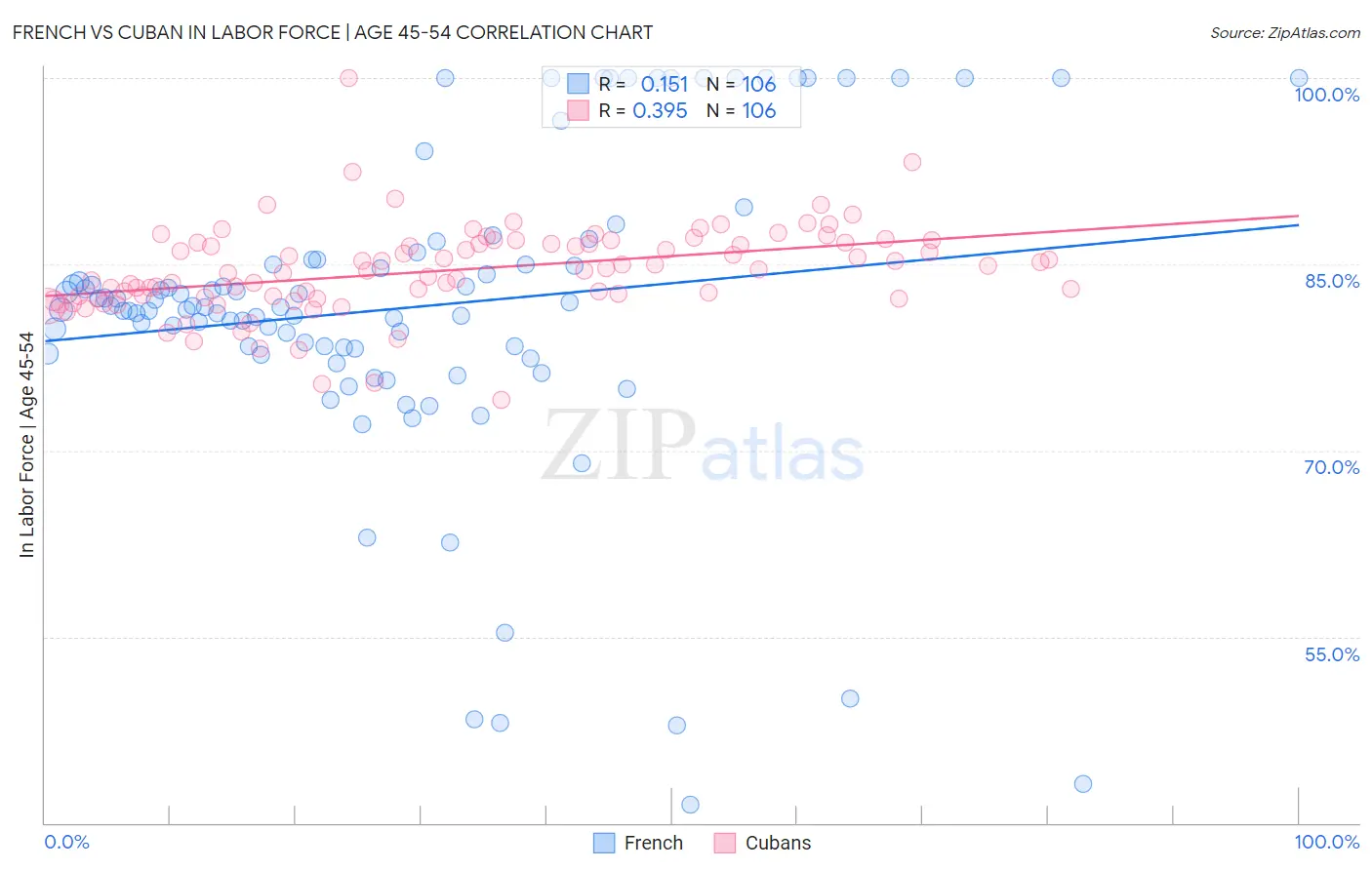 French vs Cuban In Labor Force | Age 45-54