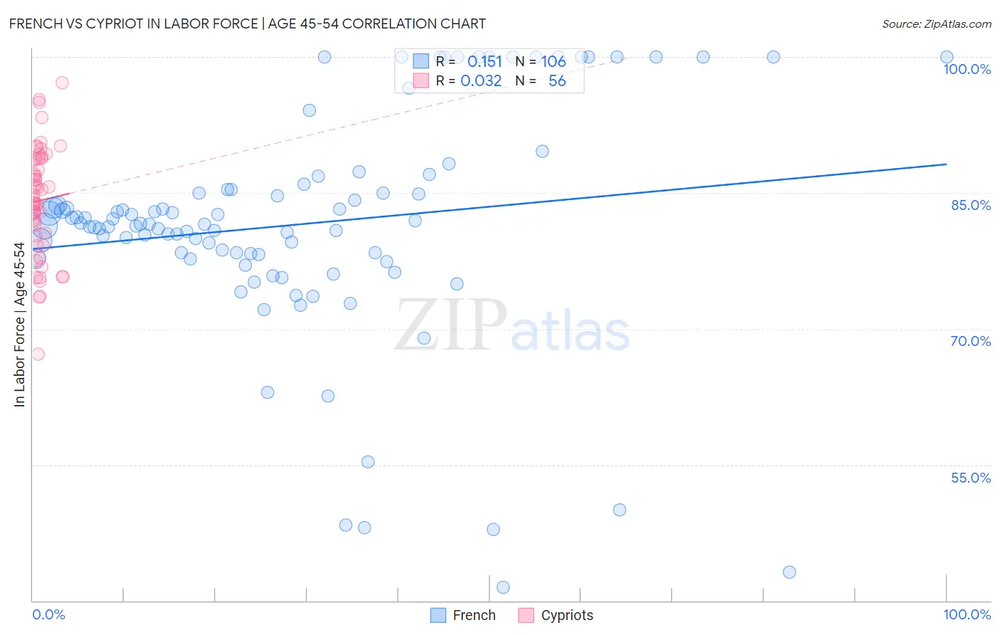 French vs Cypriot In Labor Force | Age 45-54