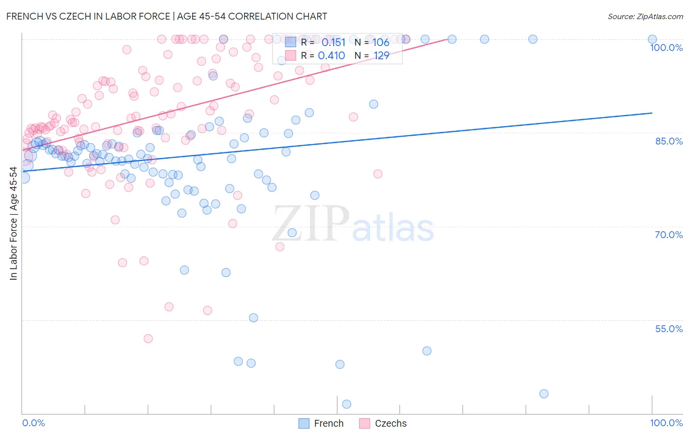 French vs Czech In Labor Force | Age 45-54