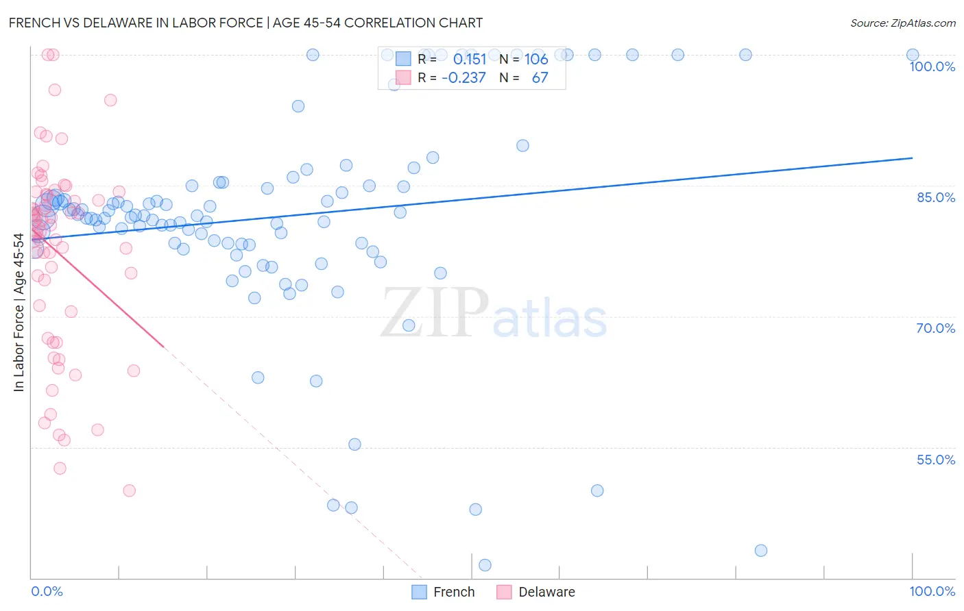 French vs Delaware In Labor Force | Age 45-54