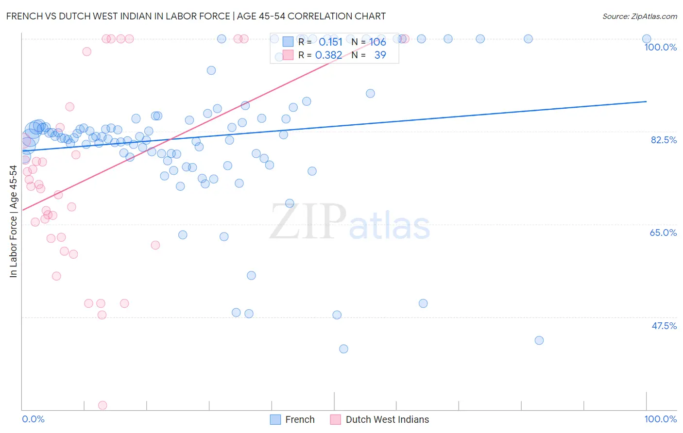 French vs Dutch West Indian In Labor Force | Age 45-54