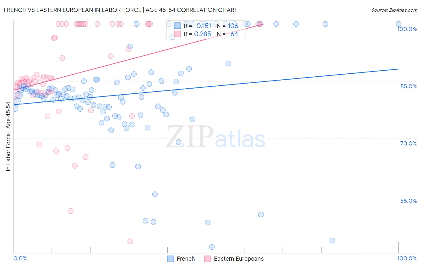 French vs Eastern European In Labor Force | Age 45-54