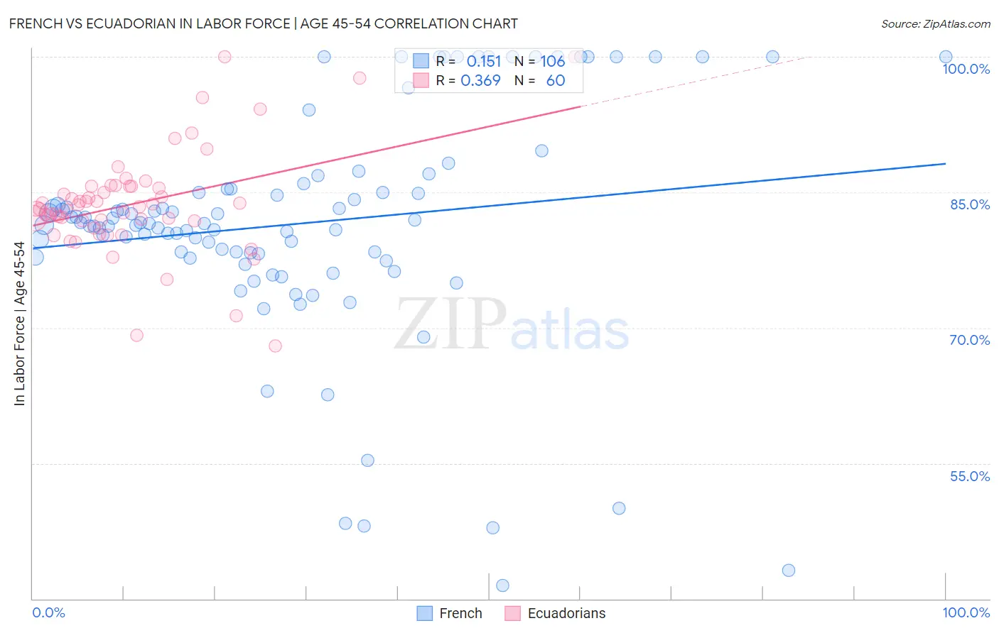 French vs Ecuadorian In Labor Force | Age 45-54