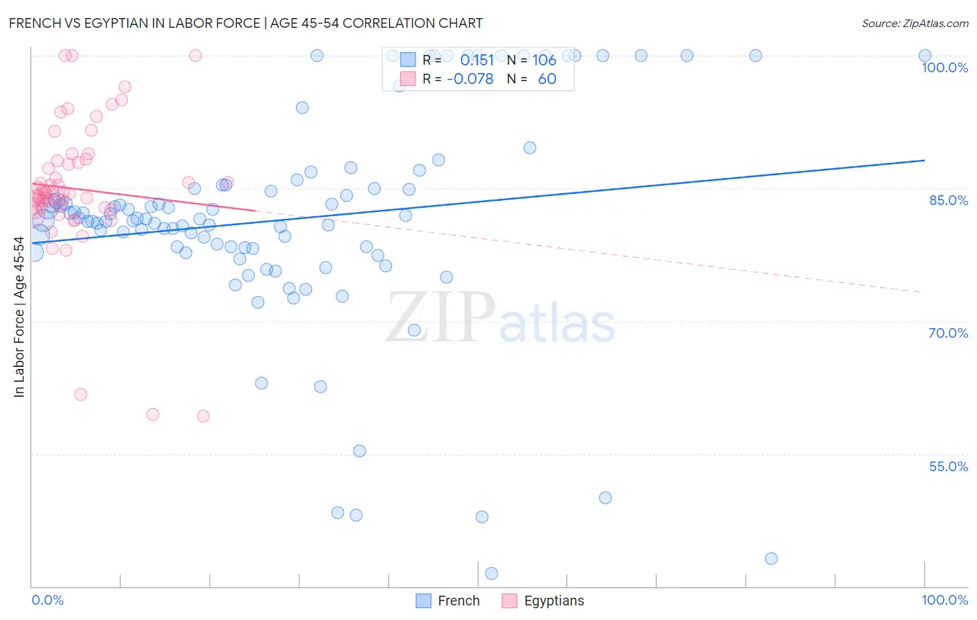 French vs Egyptian In Labor Force | Age 45-54