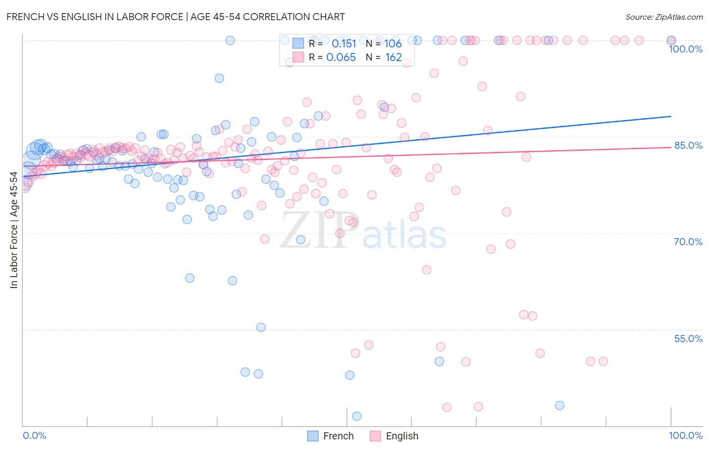 French vs English In Labor Force | Age 45-54