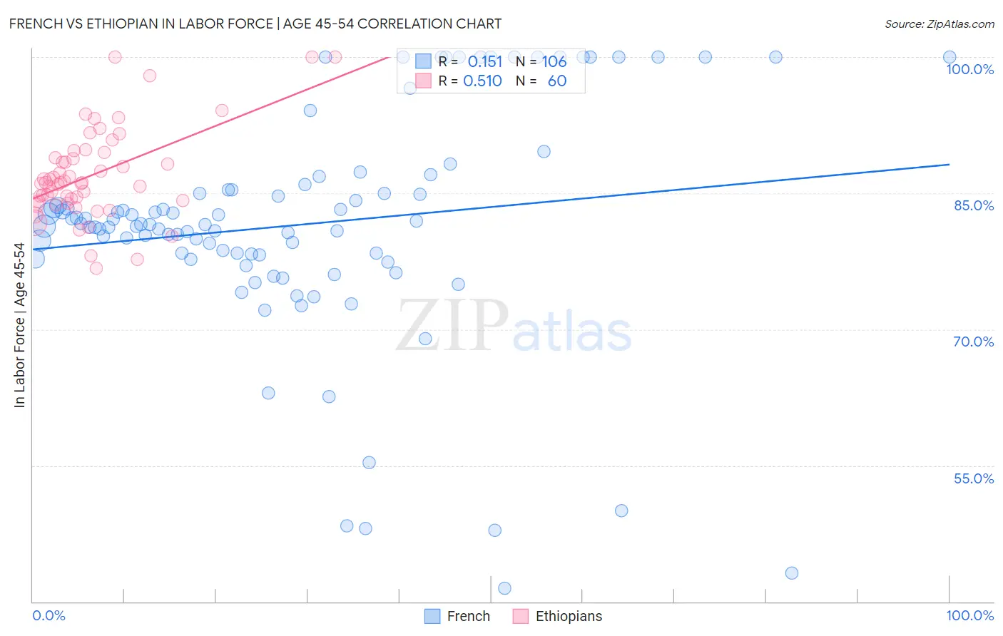 French vs Ethiopian In Labor Force | Age 45-54