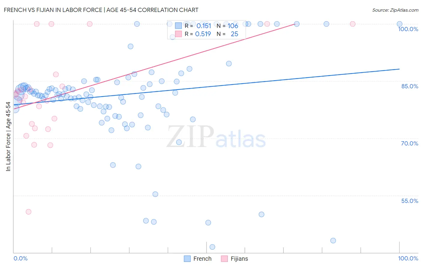 French vs Fijian In Labor Force | Age 45-54