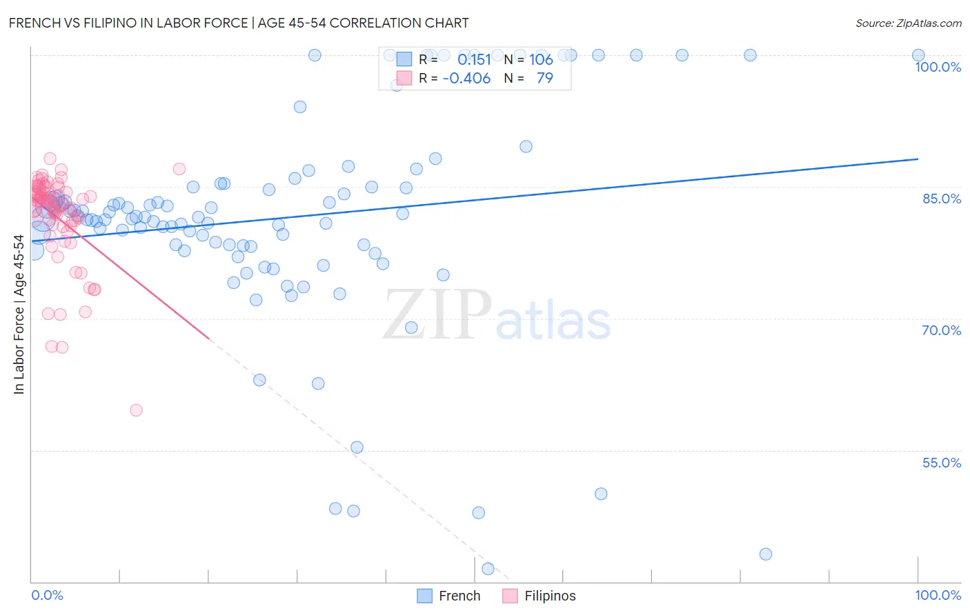 French vs Filipino In Labor Force | Age 45-54