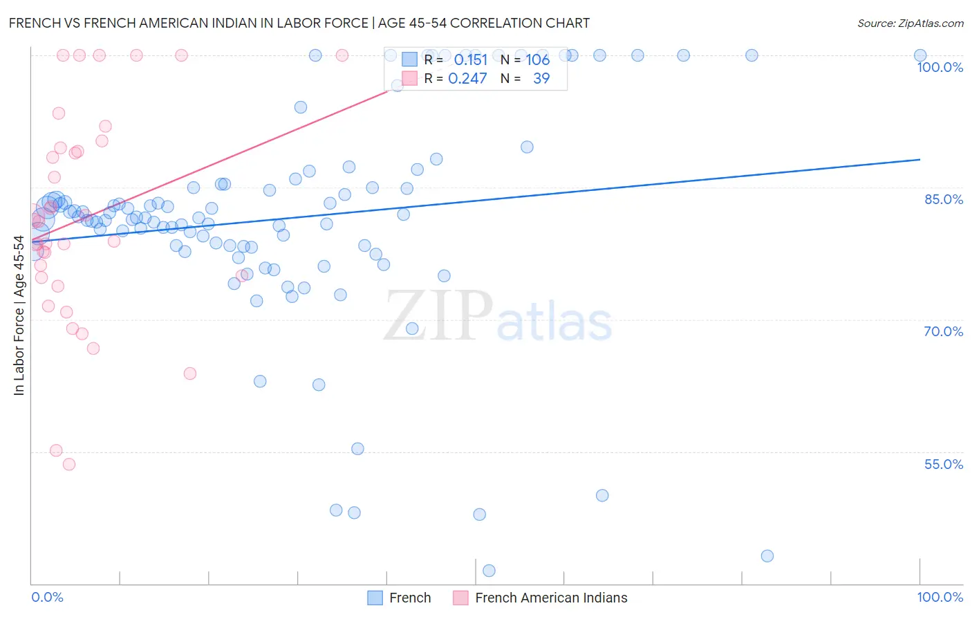 French vs French American Indian In Labor Force | Age 45-54