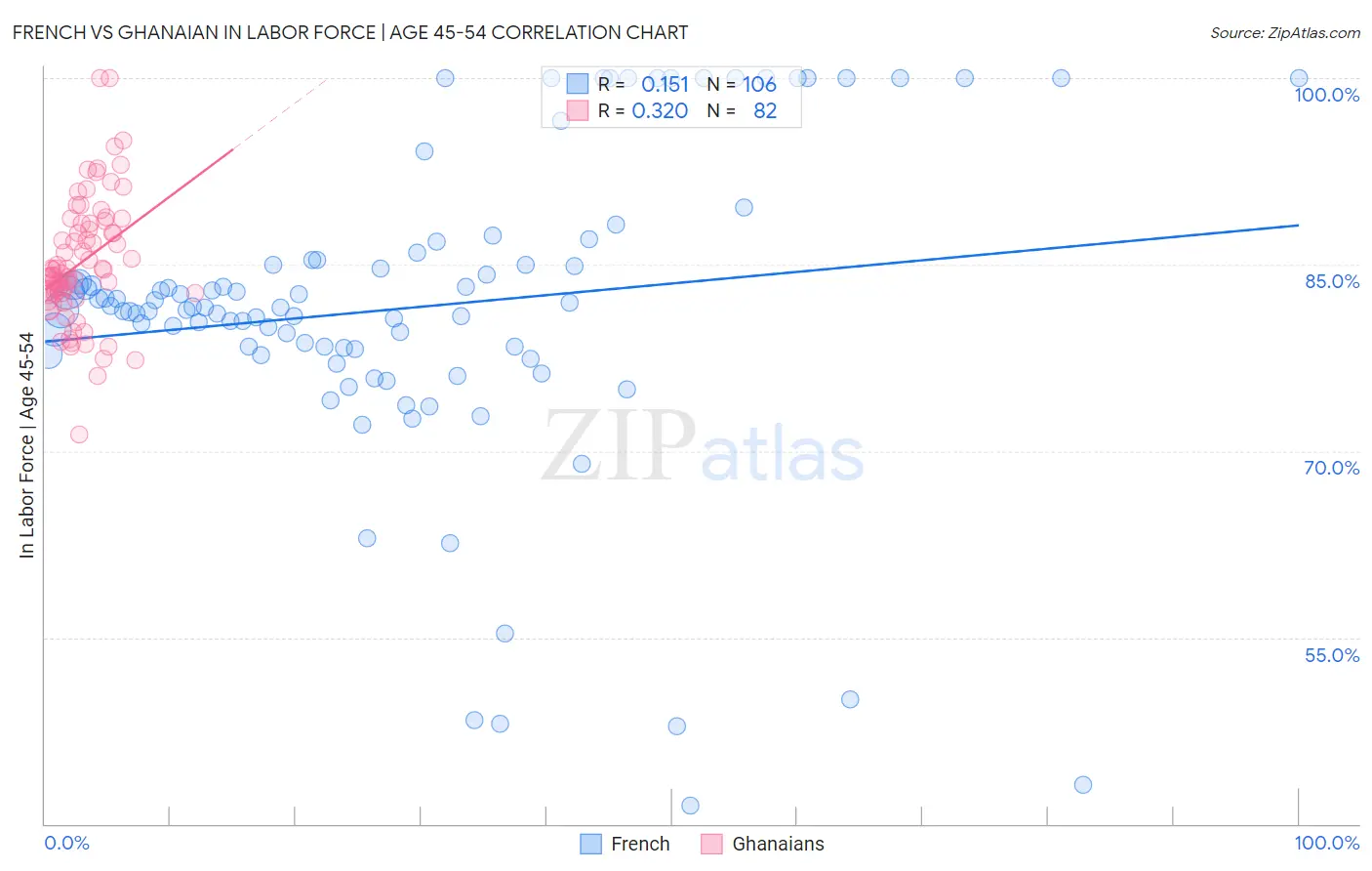 French vs Ghanaian In Labor Force | Age 45-54
