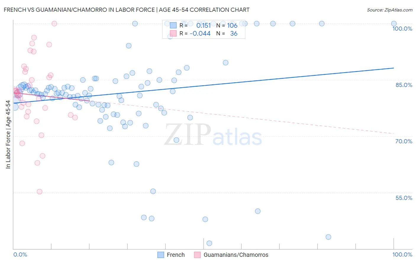 French vs Guamanian/Chamorro In Labor Force | Age 45-54