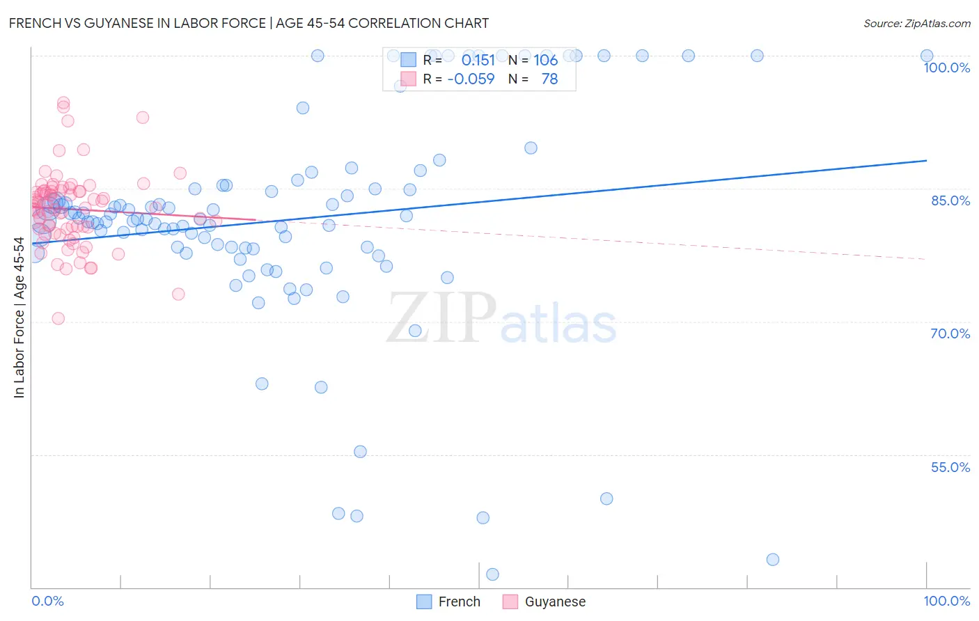 French vs Guyanese In Labor Force | Age 45-54