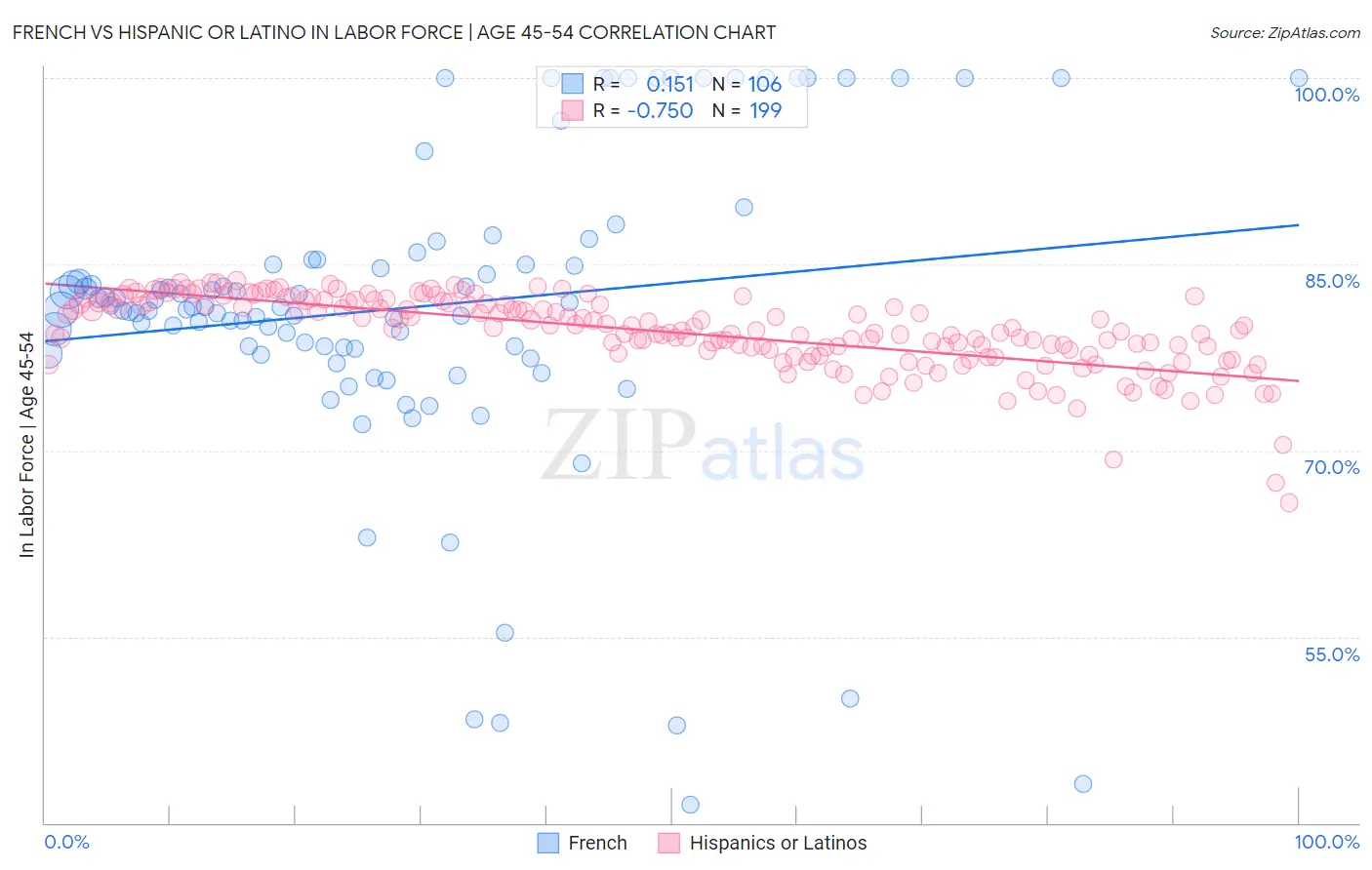 French vs Hispanic or Latino In Labor Force | Age 45-54