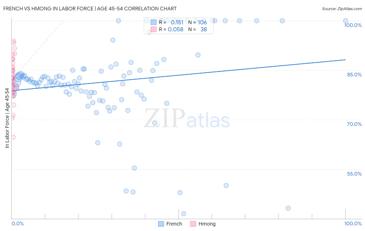 French vs Hmong In Labor Force | Age 45-54