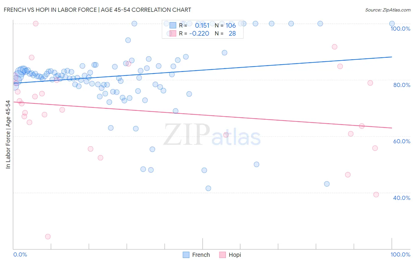 French vs Hopi In Labor Force | Age 45-54