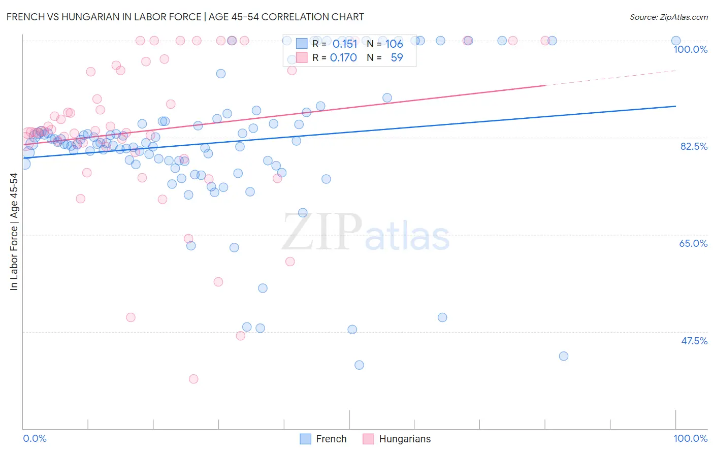 French vs Hungarian In Labor Force | Age 45-54