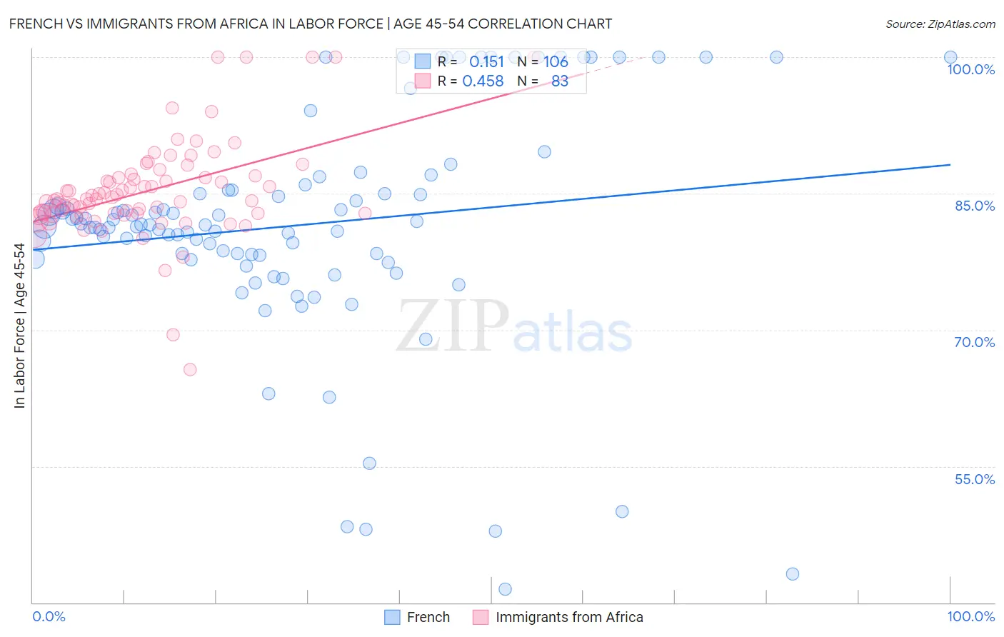 French vs Immigrants from Africa In Labor Force | Age 45-54
