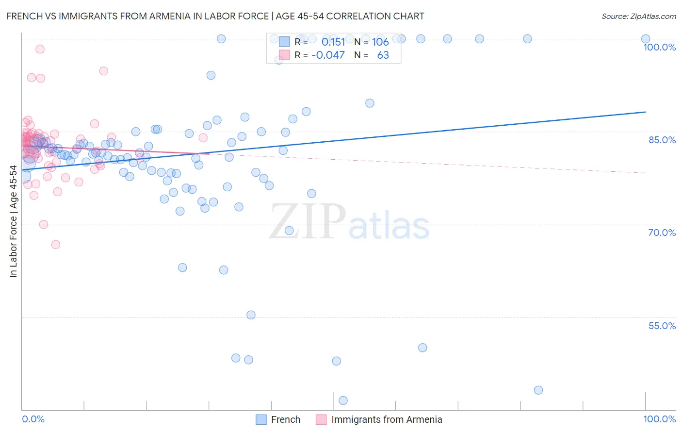 French vs Immigrants from Armenia In Labor Force | Age 45-54