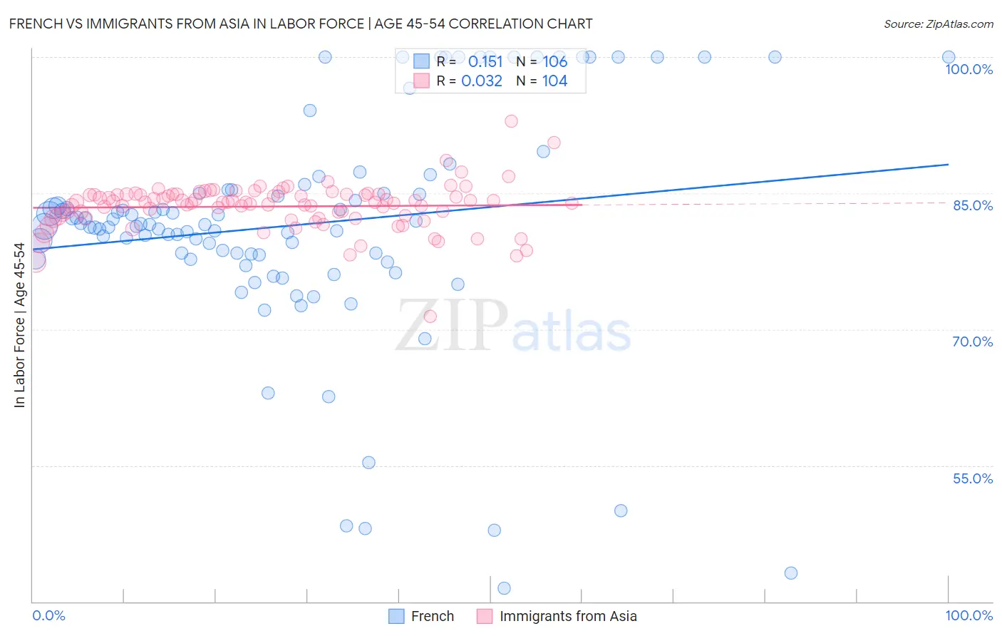 French vs Immigrants from Asia In Labor Force | Age 45-54