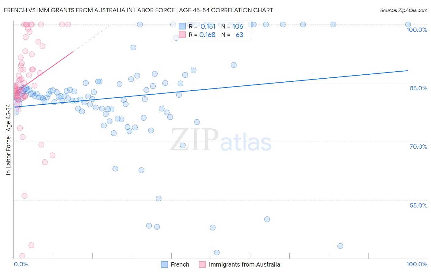French vs Immigrants from Australia In Labor Force | Age 45-54