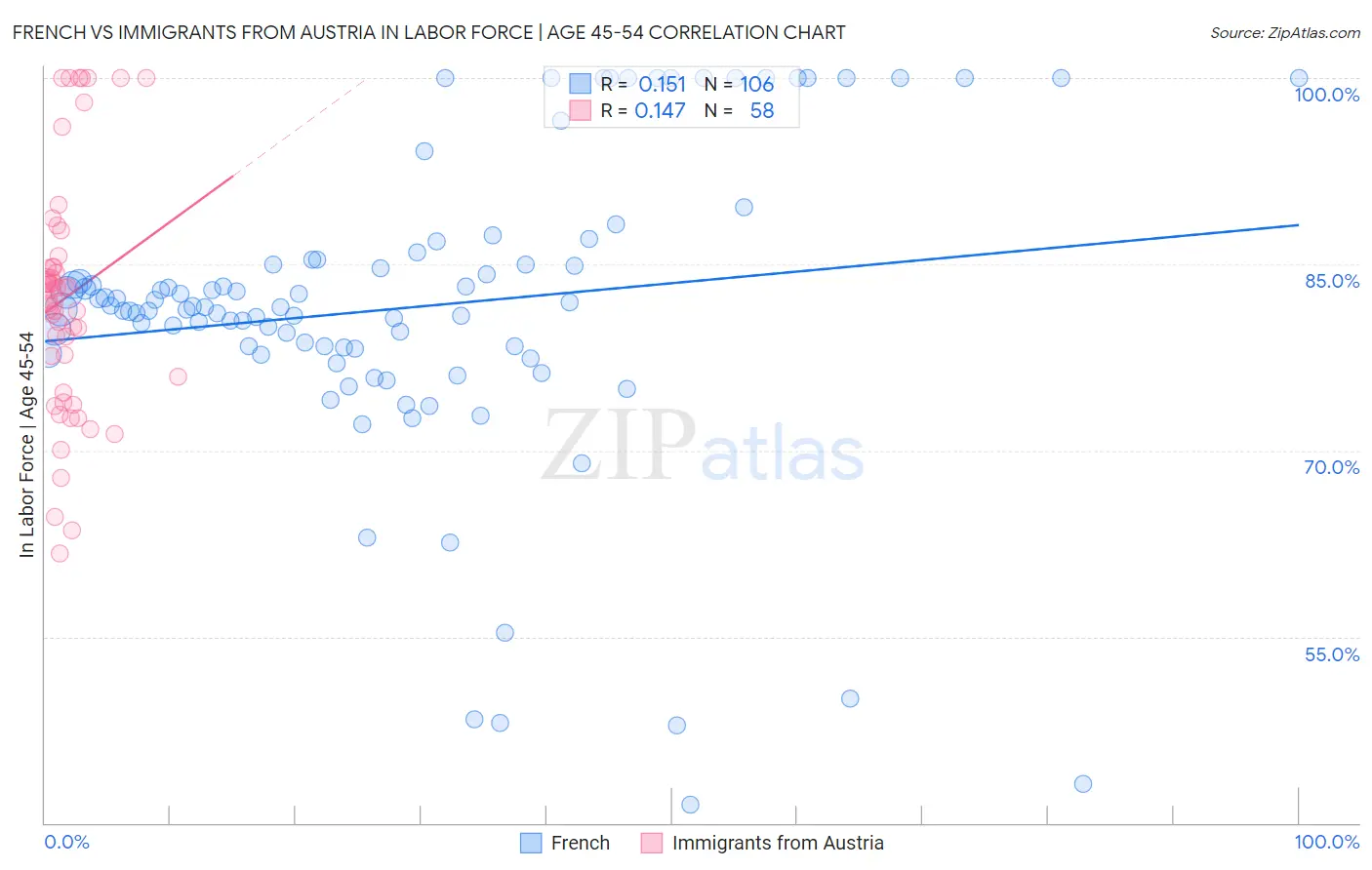 French vs Immigrants from Austria In Labor Force | Age 45-54