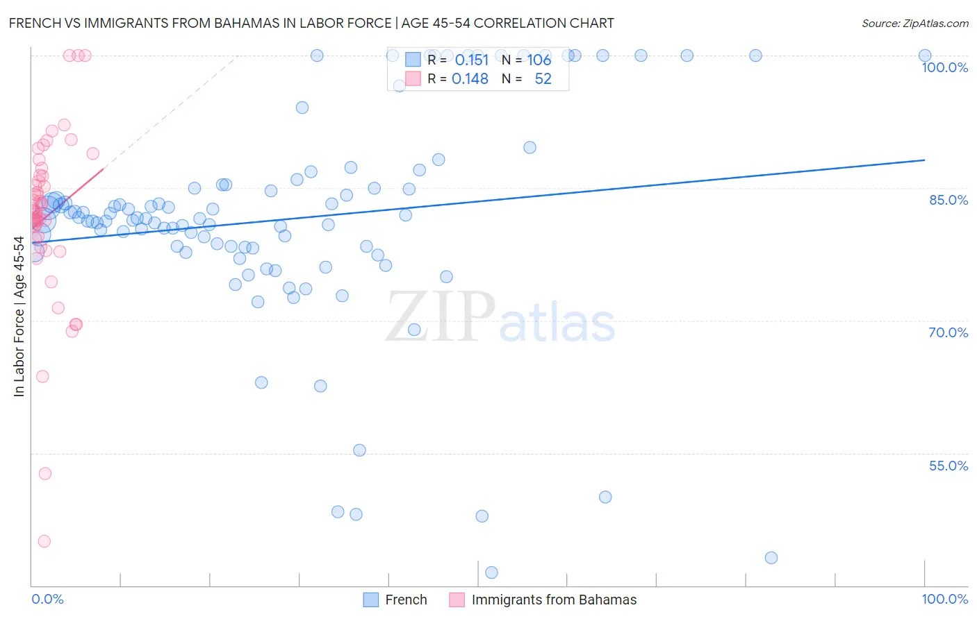 French vs Immigrants from Bahamas In Labor Force | Age 45-54