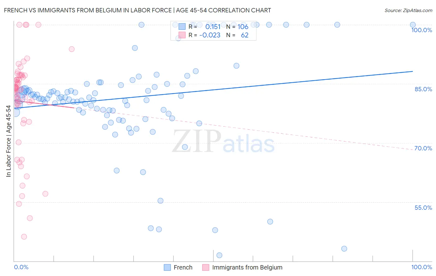 French vs Immigrants from Belgium In Labor Force | Age 45-54
