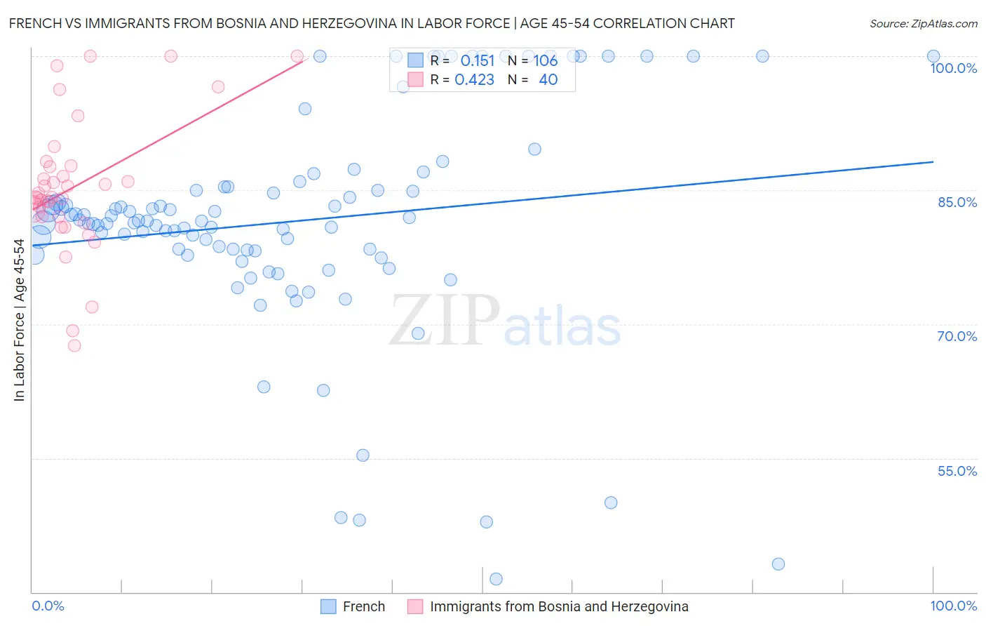 French vs Immigrants from Bosnia and Herzegovina In Labor Force | Age 45-54