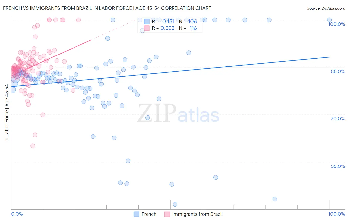 French vs Immigrants from Brazil In Labor Force | Age 45-54
