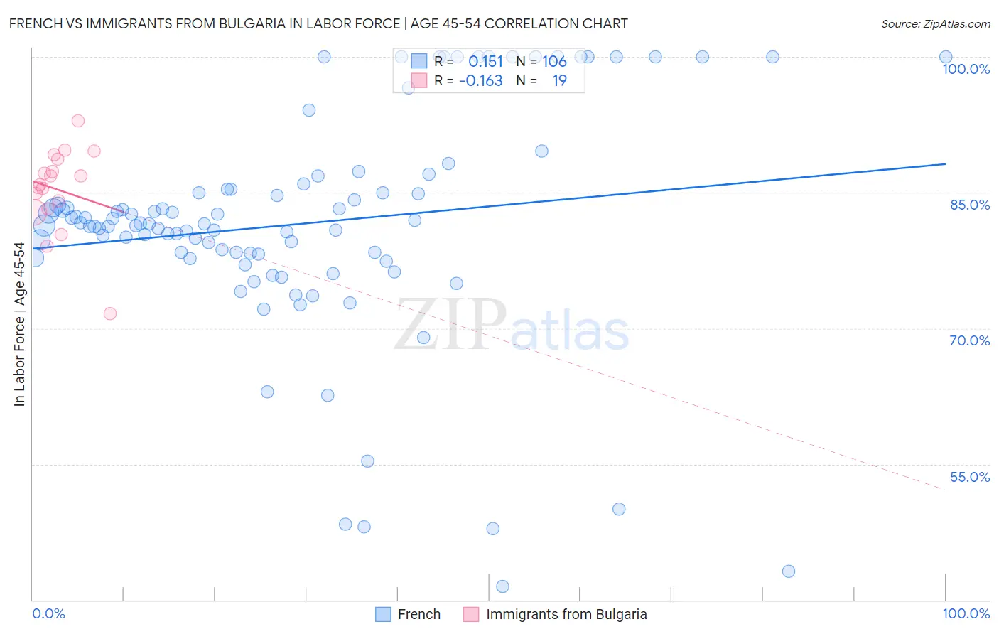 French vs Immigrants from Bulgaria In Labor Force | Age 45-54