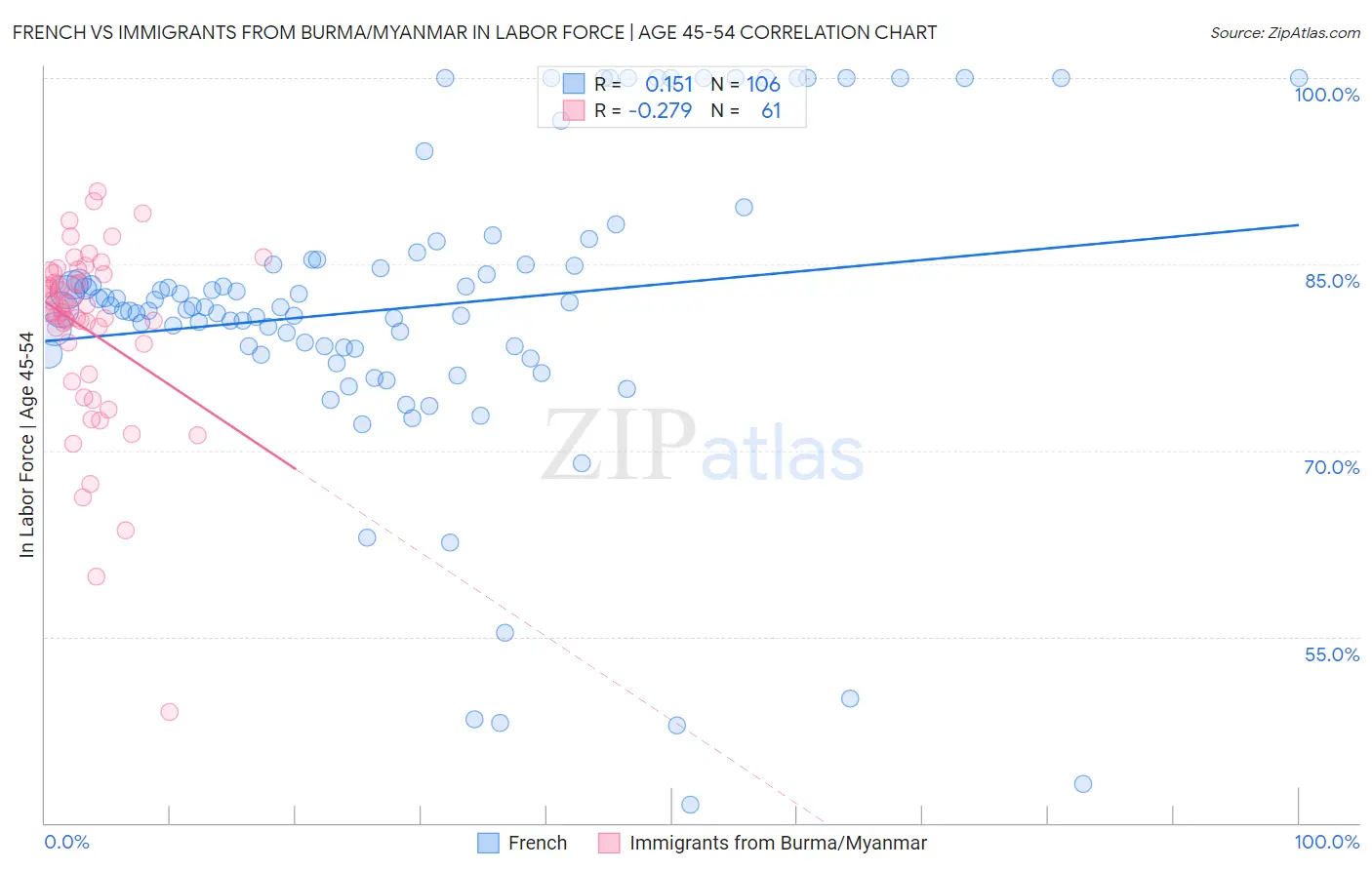 French vs Immigrants from Burma/Myanmar In Labor Force | Age 45-54