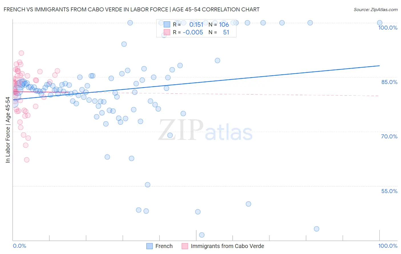 French vs Immigrants from Cabo Verde In Labor Force | Age 45-54