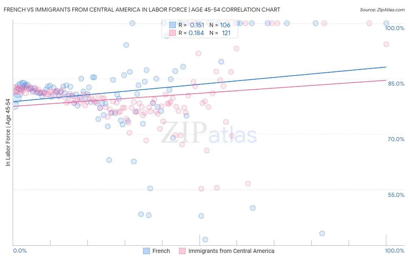 French vs Immigrants from Central America In Labor Force | Age 45-54
