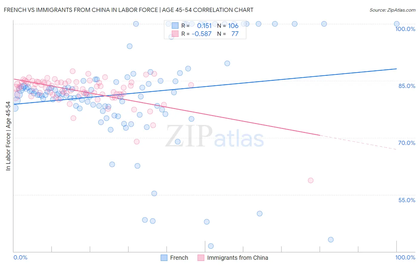 French vs Immigrants from China In Labor Force | Age 45-54