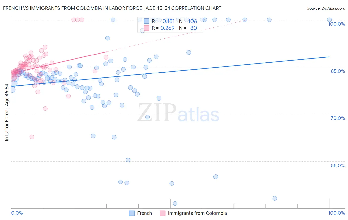 French vs Immigrants from Colombia In Labor Force | Age 45-54