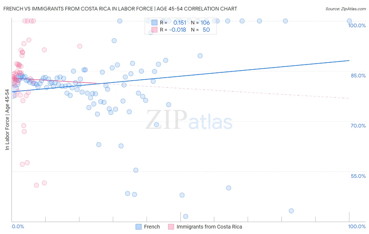 French vs Immigrants from Costa Rica In Labor Force | Age 45-54