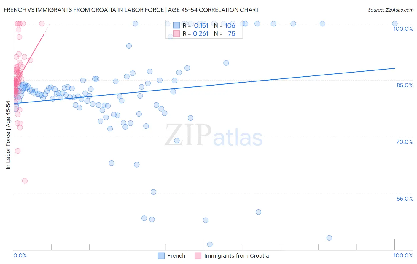 French vs Immigrants from Croatia In Labor Force | Age 45-54