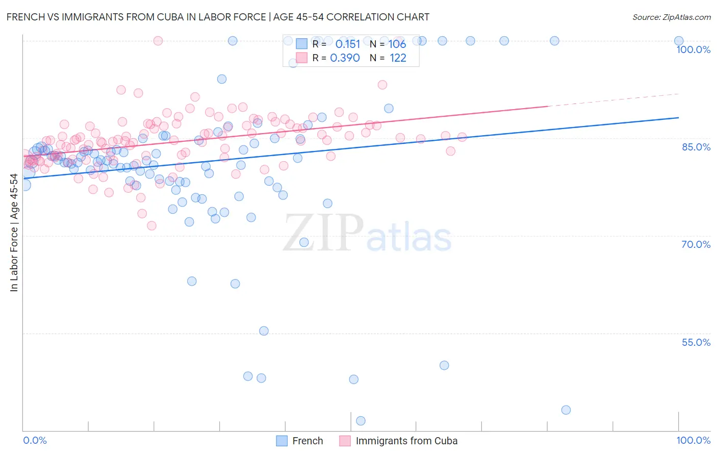 French vs Immigrants from Cuba In Labor Force | Age 45-54