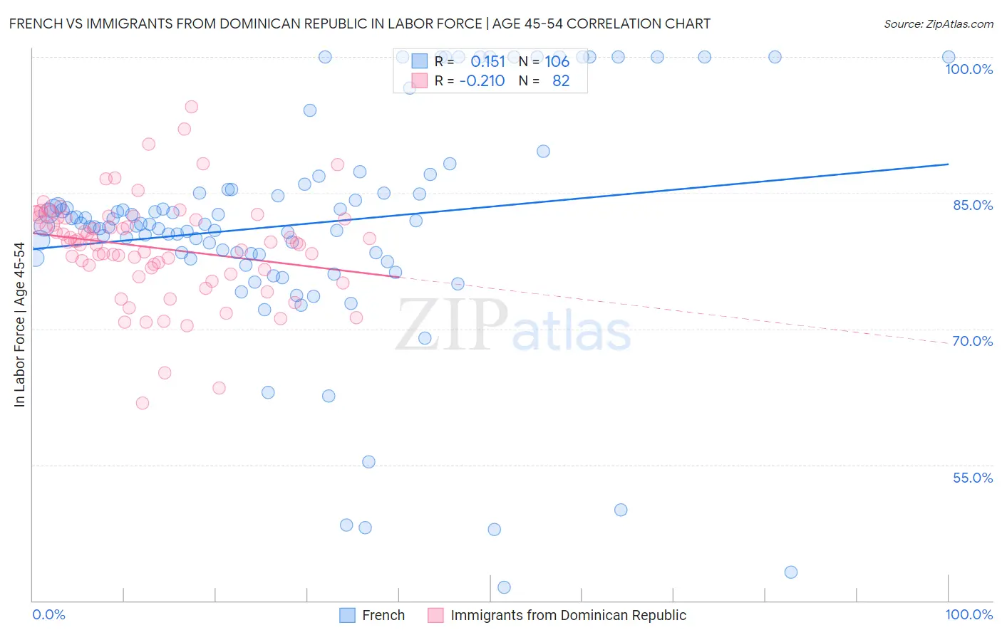 French vs Immigrants from Dominican Republic In Labor Force | Age 45-54
