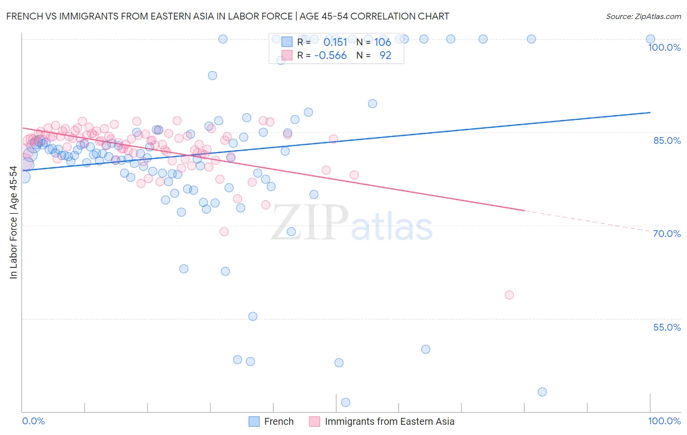French vs Immigrants from Eastern Asia In Labor Force | Age 45-54