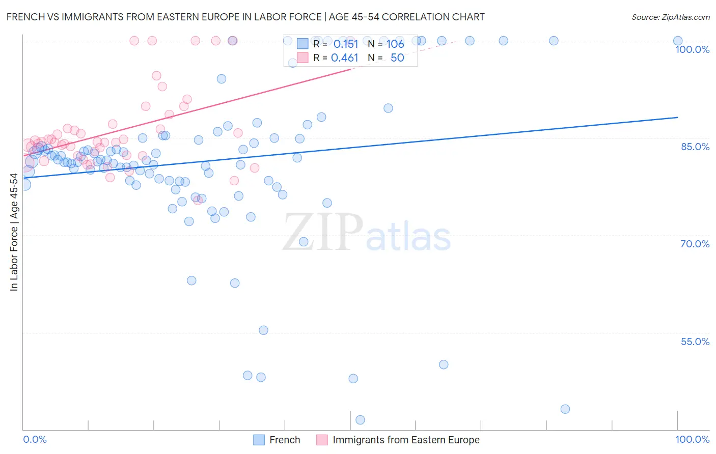 French vs Immigrants from Eastern Europe In Labor Force | Age 45-54