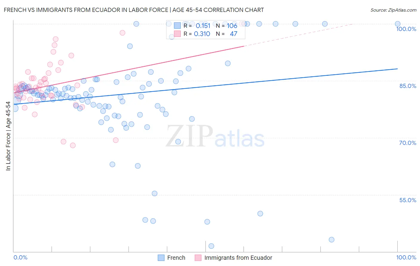 French vs Immigrants from Ecuador In Labor Force | Age 45-54