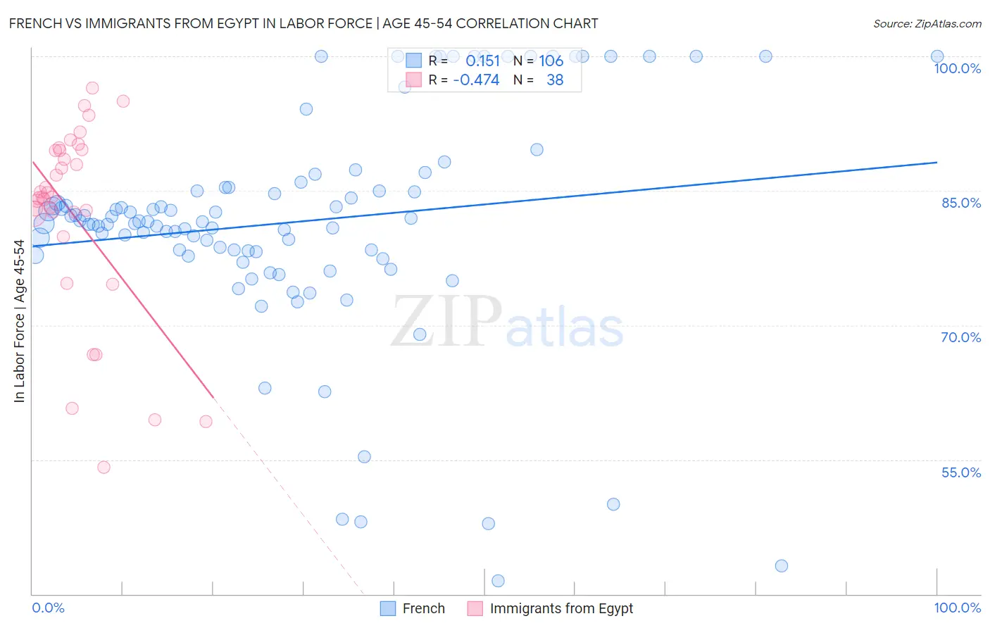 French vs Immigrants from Egypt In Labor Force | Age 45-54