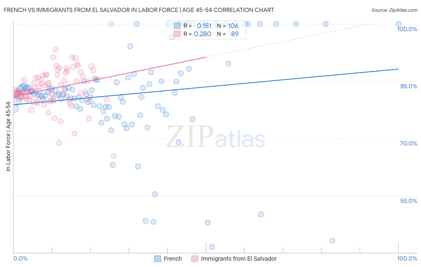 French vs Immigrants from El Salvador In Labor Force | Age 45-54