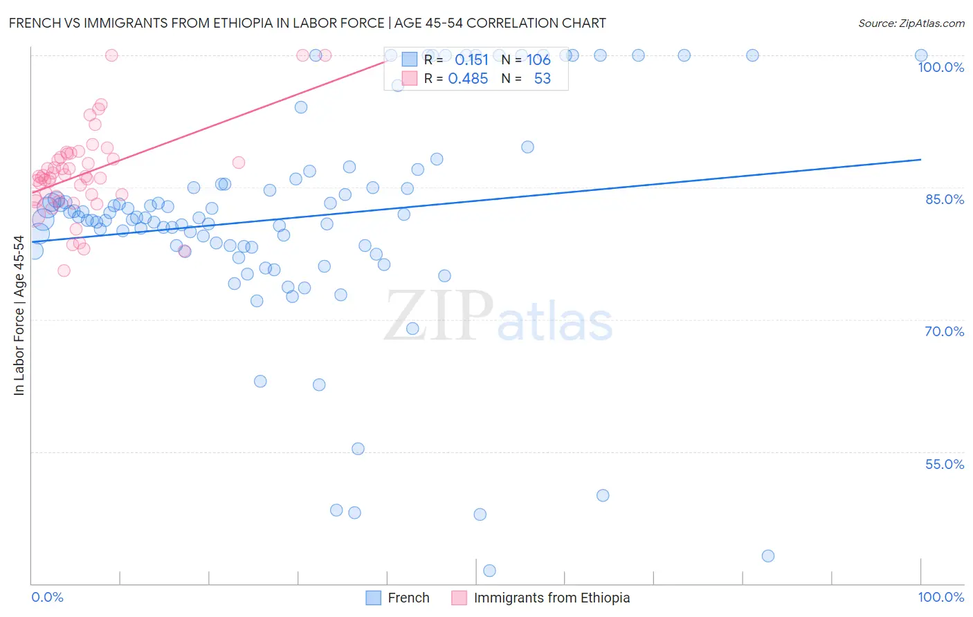 French vs Immigrants from Ethiopia In Labor Force | Age 45-54