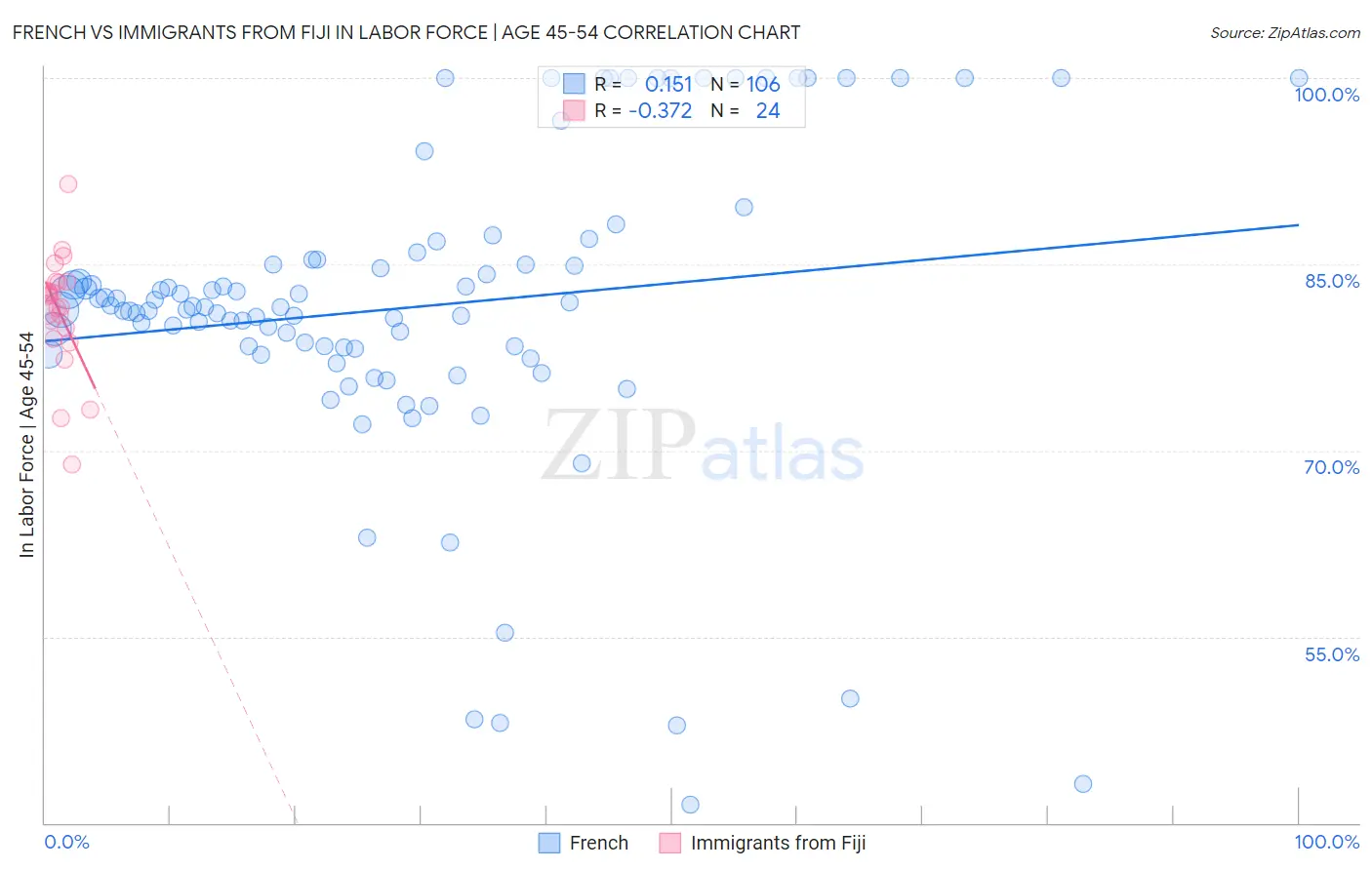 French vs Immigrants from Fiji In Labor Force | Age 45-54